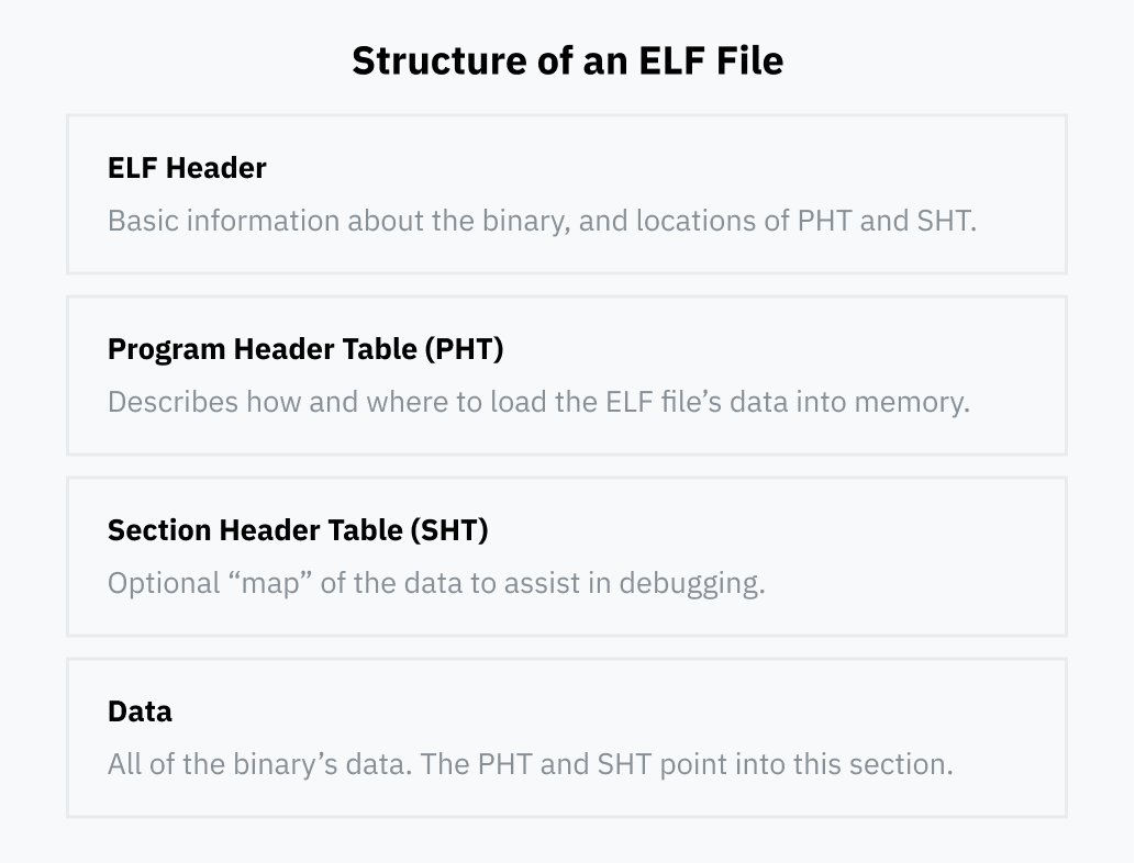 네 개의 순차적 섹션이 있는 ELF 파일 구조의 개요를 보여주는 다이어그램. 섹션 1, ELF 헤더: 바이너리에 대한 기본 정보와 PHT 및 SHT의 위치. 섹션 2, 프로그램 헤더 테이블(PHT): ELF 파일의 데이터를 메모리에 어떻게 그리고 어디에 로드할지 설명합니다. 섹션 3, 섹션 헤더 테이블(SHT): 디버깅을 돕기 위한 데이터의 선택적 "맵". 섹션 4, 데이터: 바이너리의 모든 데이터. PHT와 SHT는 이 섹션을 가리킵니다.