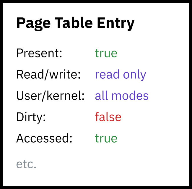 페이지 테이블 항목 권한의 테이블. Present: true. Read/write: read only. User/kernel: all modes. Dirty: false. Accessed: true. 기타.
