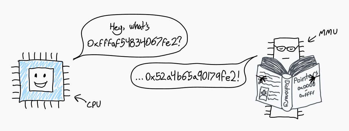 웃는 CPU와 대화하는 MMU의 그림. MMU는 키가 크고, 도서관 안경을 쓰고 있으며, "Dictionary: Pointers 0x0000 to 0xffff"로 레이블이 지정된 큰 책을 들고 있습니다. CPU는 MMU에게 긴 메모리 주소를 변환하도록 요청합니다. MMU는 잠시 생각한 다음 다른 포인터로 응답합니다.